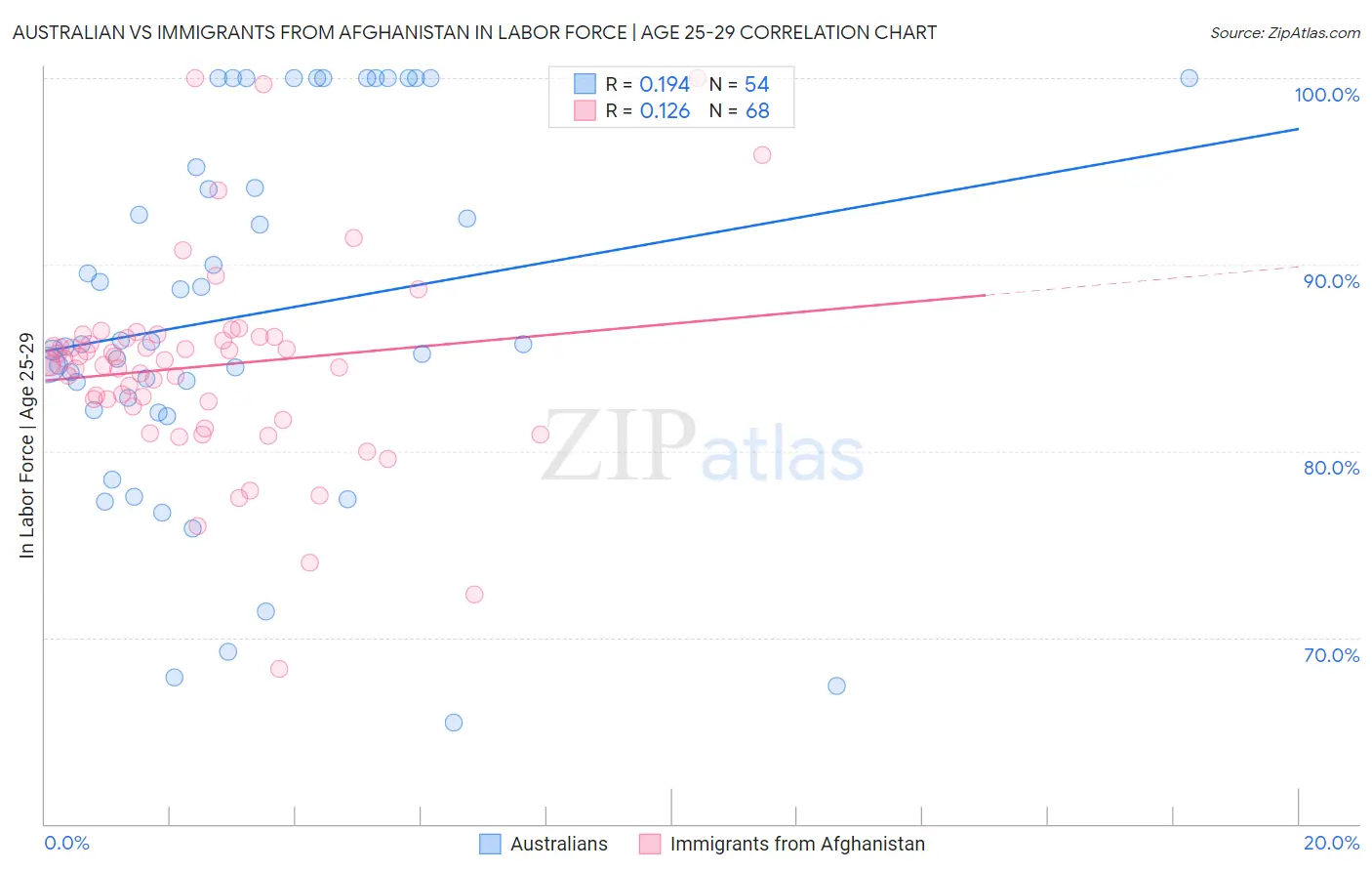 Australian vs Immigrants from Afghanistan In Labor Force | Age 25-29