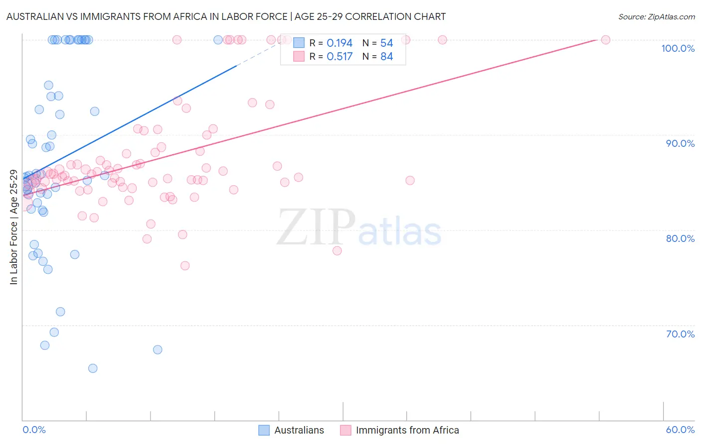 Australian vs Immigrants from Africa In Labor Force | Age 25-29