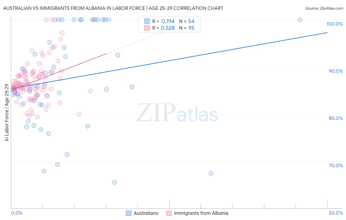 Australian vs Immigrants from Albania In Labor Force | Age 25-29