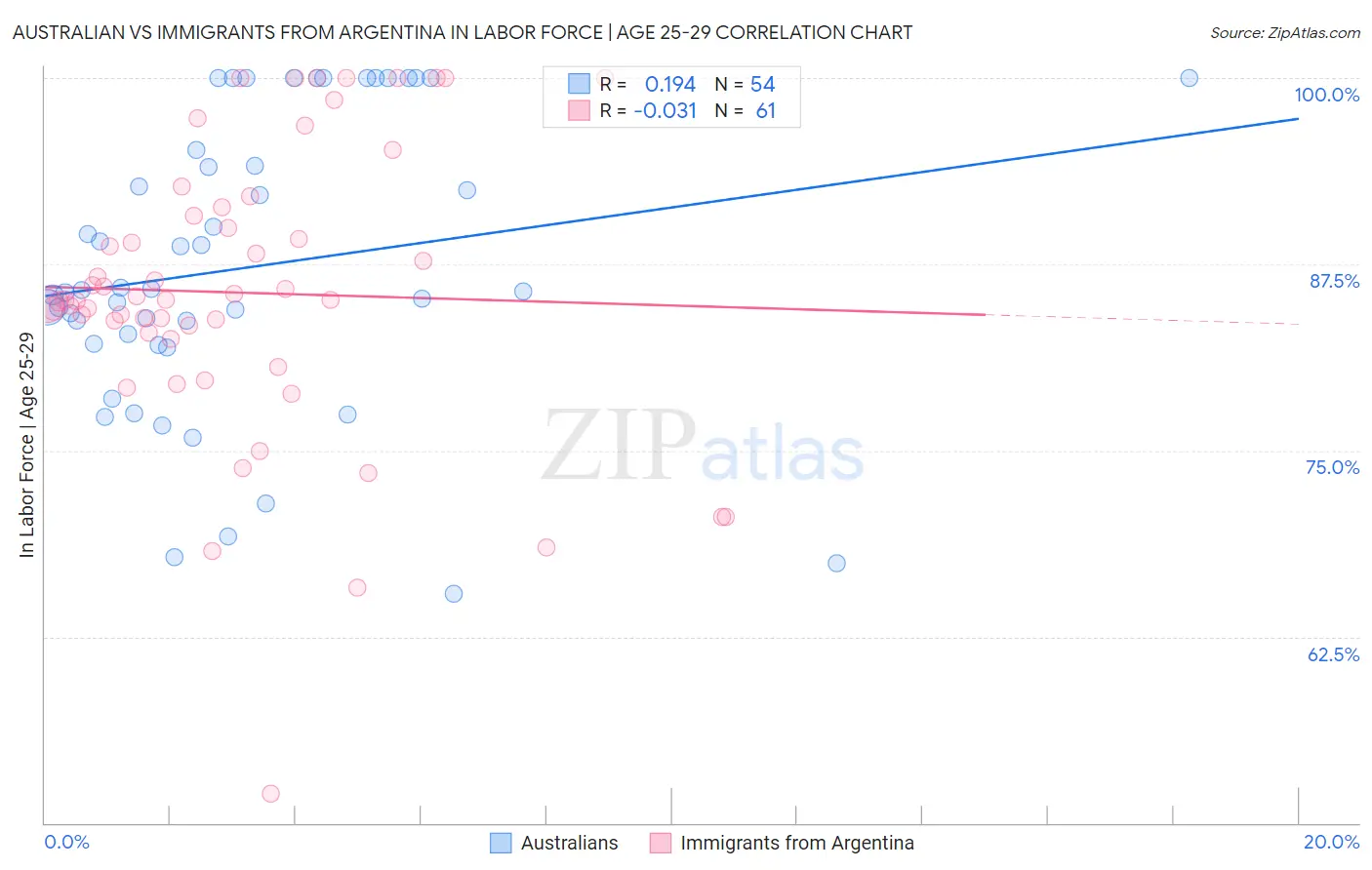 Australian vs Immigrants from Argentina In Labor Force | Age 25-29