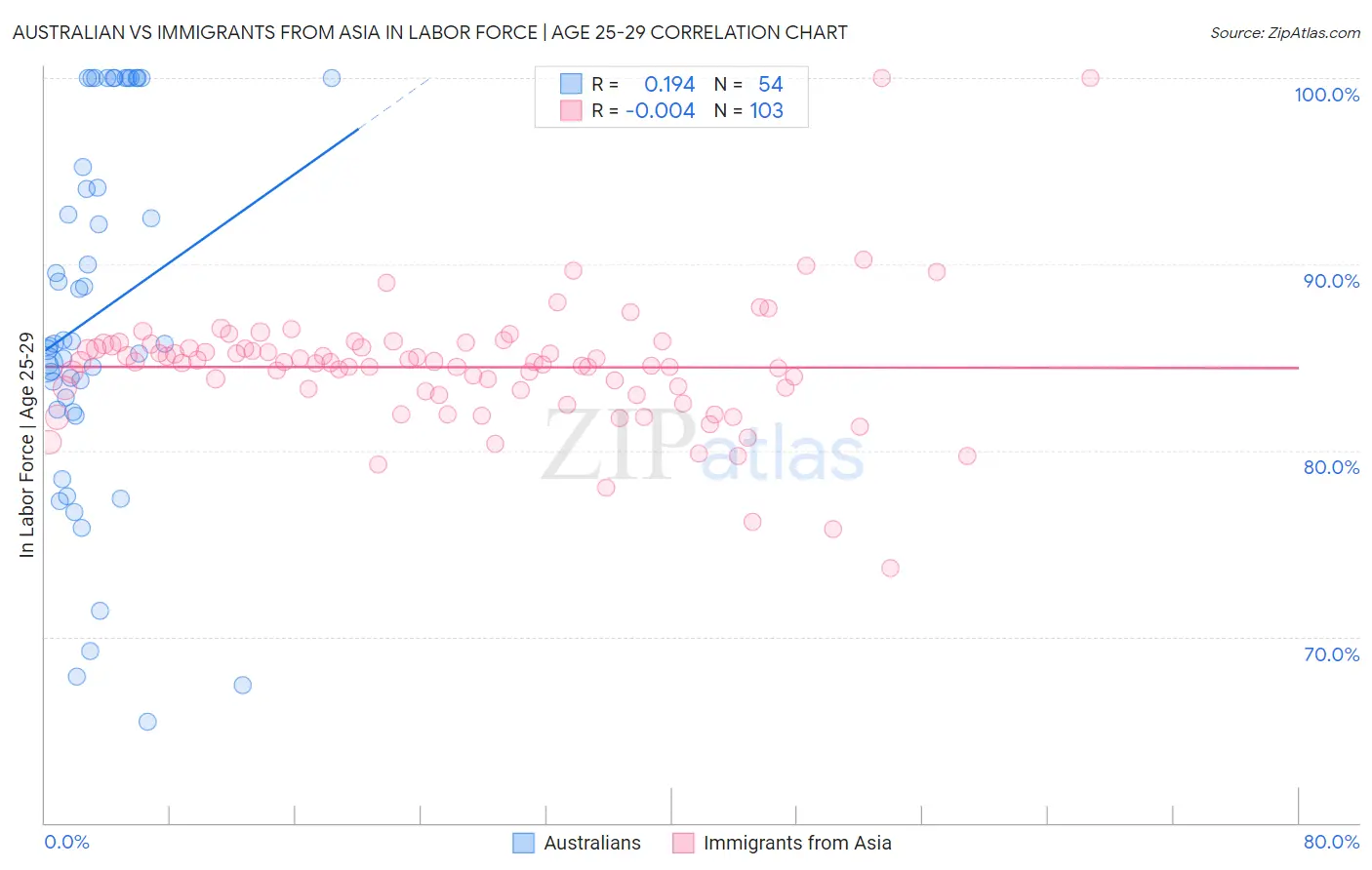 Australian vs Immigrants from Asia In Labor Force | Age 25-29