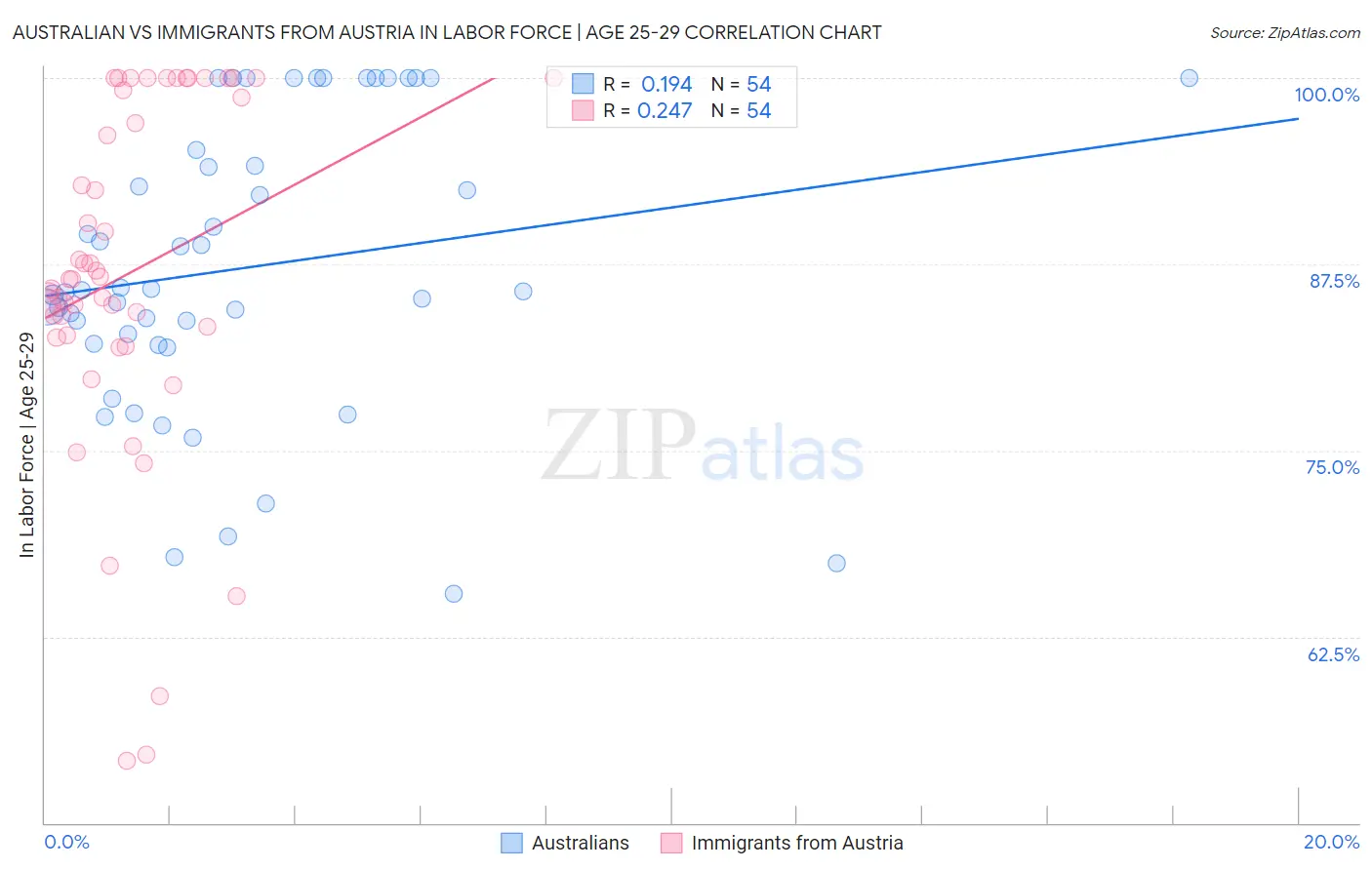 Australian vs Immigrants from Austria In Labor Force | Age 25-29