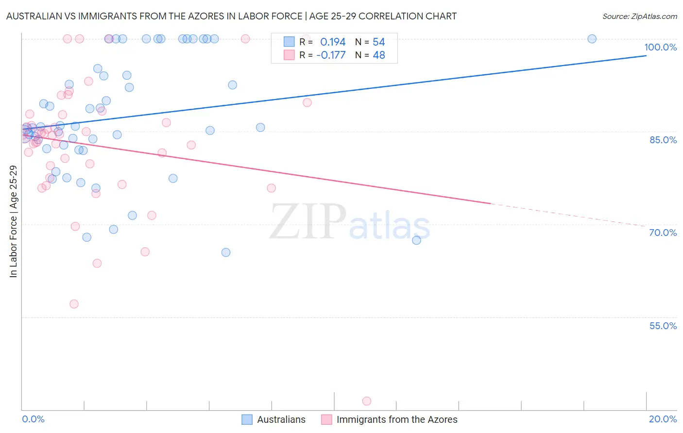 Australian vs Immigrants from the Azores In Labor Force | Age 25-29