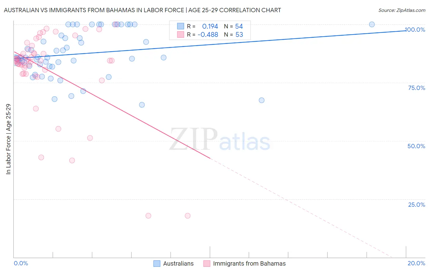 Australian vs Immigrants from Bahamas In Labor Force | Age 25-29