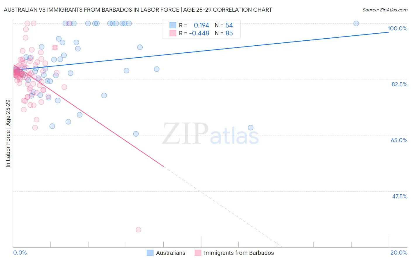 Australian vs Immigrants from Barbados In Labor Force | Age 25-29