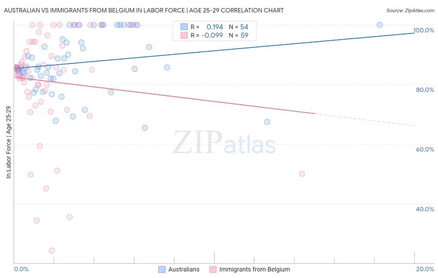 Australian vs Immigrants from Belgium In Labor Force | Age 25-29
