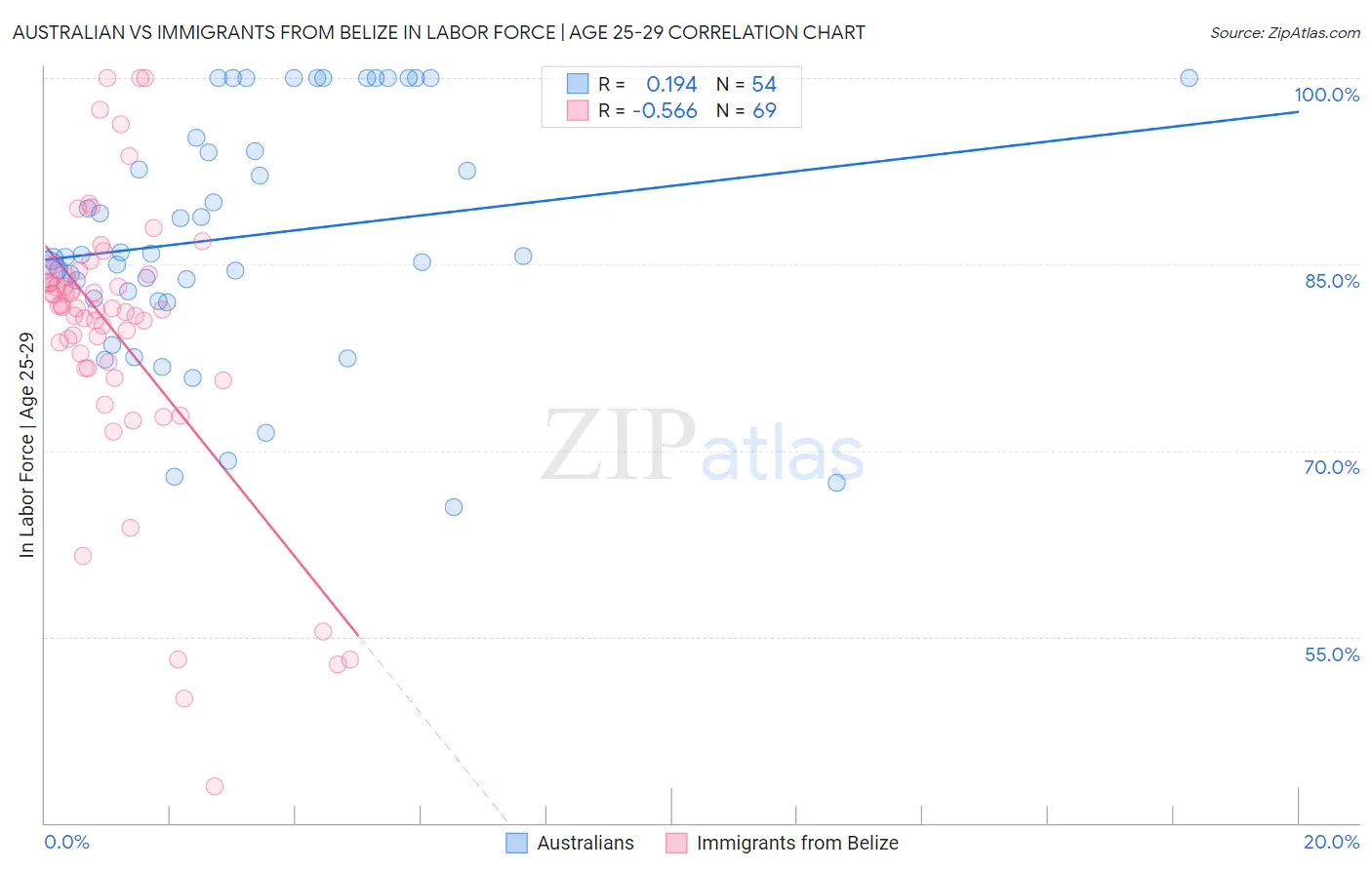 Australian vs Immigrants from Belize In Labor Force | Age 25-29