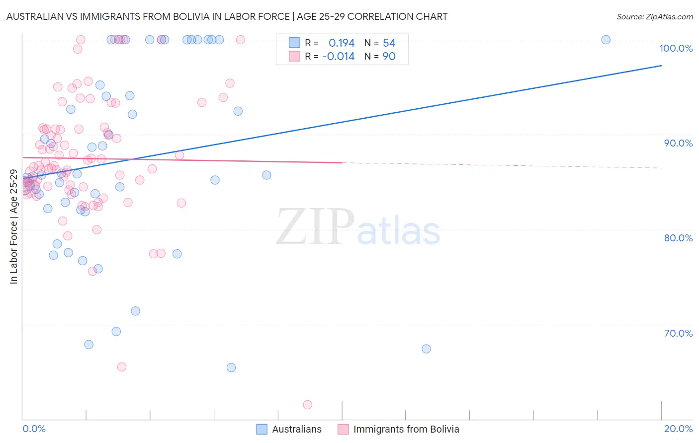 Australian vs Immigrants from Bolivia In Labor Force | Age 25-29