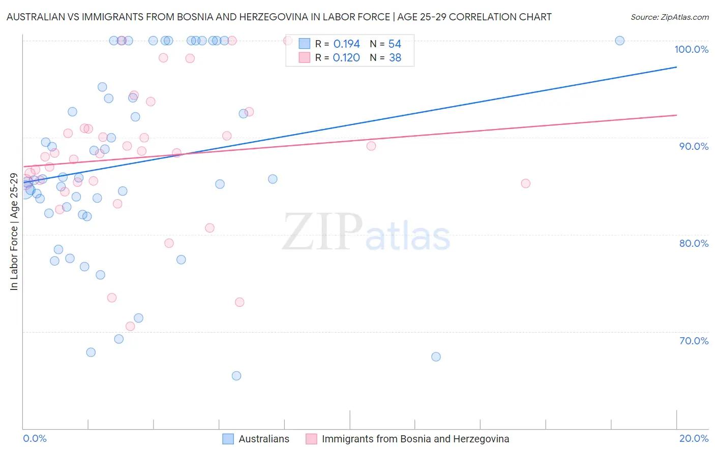 Australian vs Immigrants from Bosnia and Herzegovina In Labor Force | Age 25-29