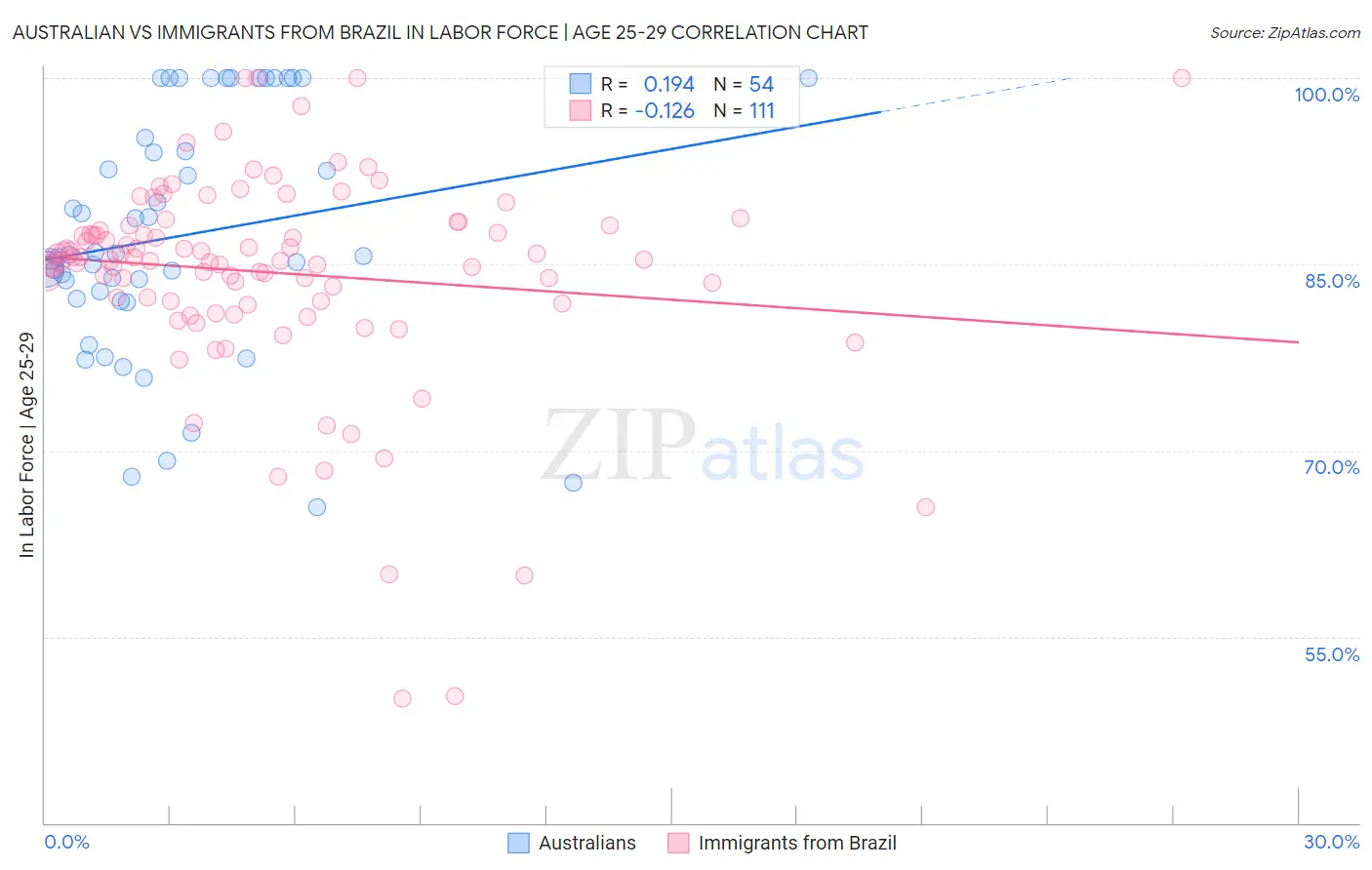 Australian vs Immigrants from Brazil In Labor Force | Age 25-29