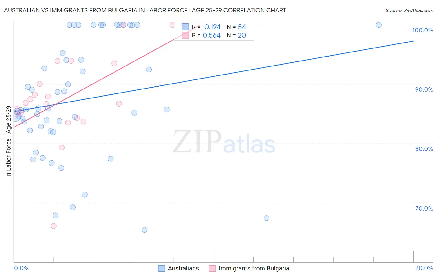 Australian vs Immigrants from Bulgaria In Labor Force | Age 25-29