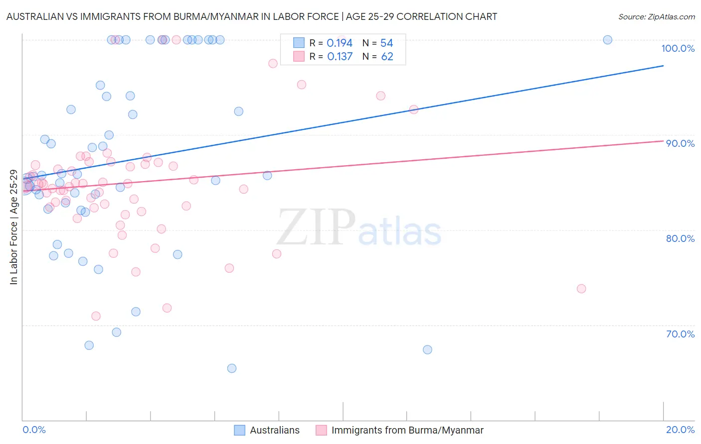 Australian vs Immigrants from Burma/Myanmar In Labor Force | Age 25-29