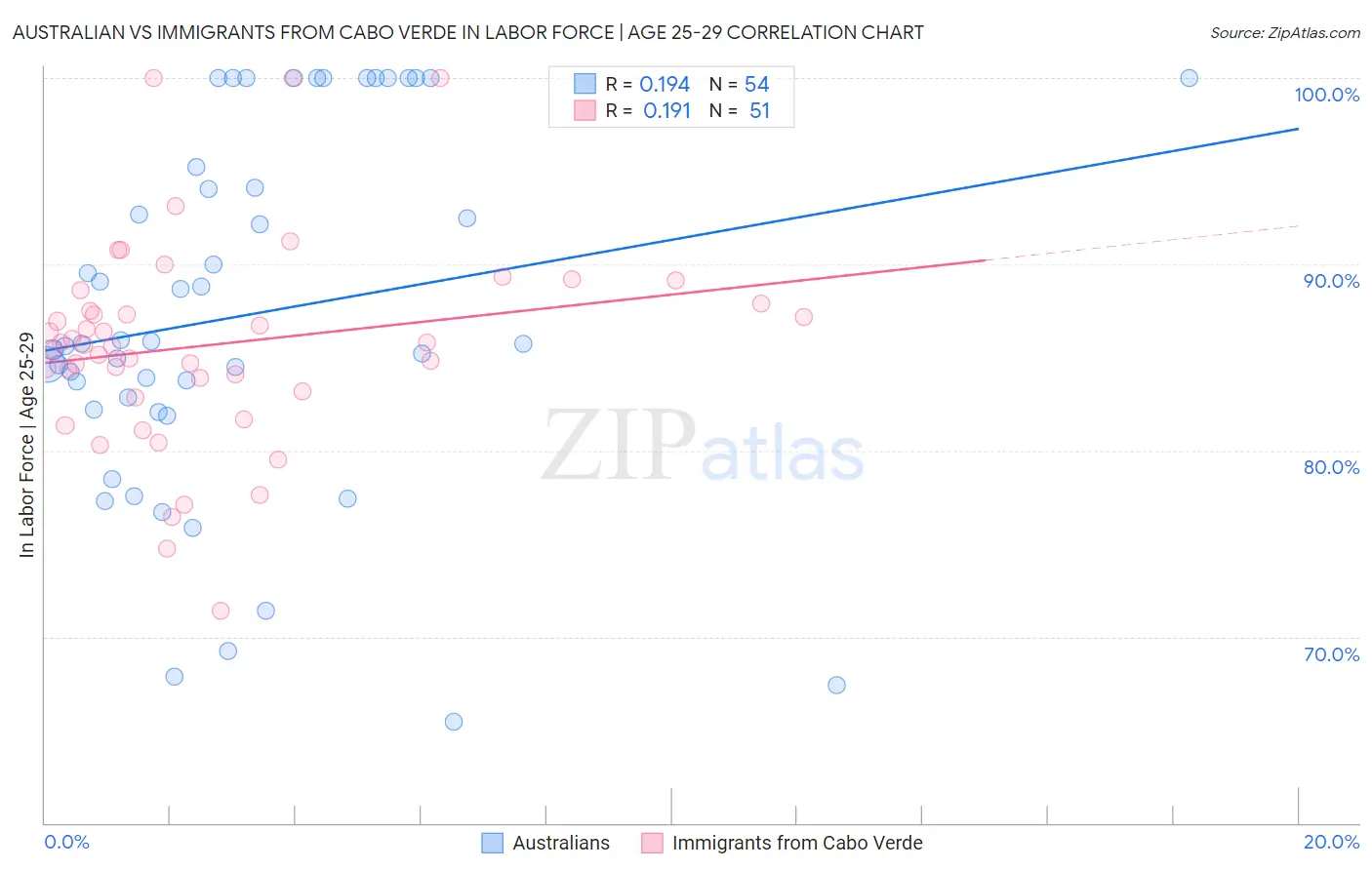 Australian vs Immigrants from Cabo Verde In Labor Force | Age 25-29