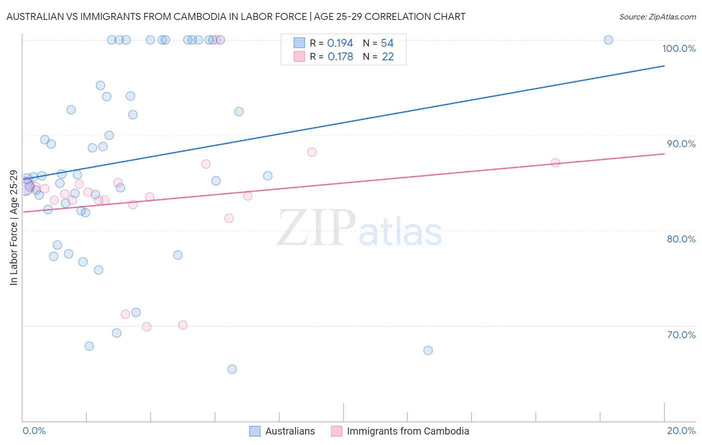 Australian vs Immigrants from Cambodia In Labor Force | Age 25-29
