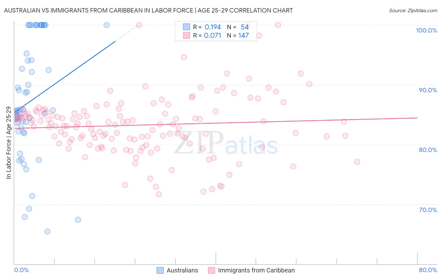 Australian vs Immigrants from Caribbean In Labor Force | Age 25-29