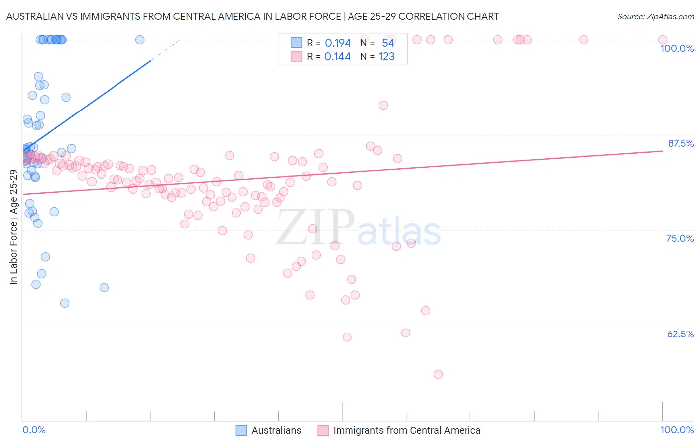 Australian vs Immigrants from Central America In Labor Force | Age 25-29