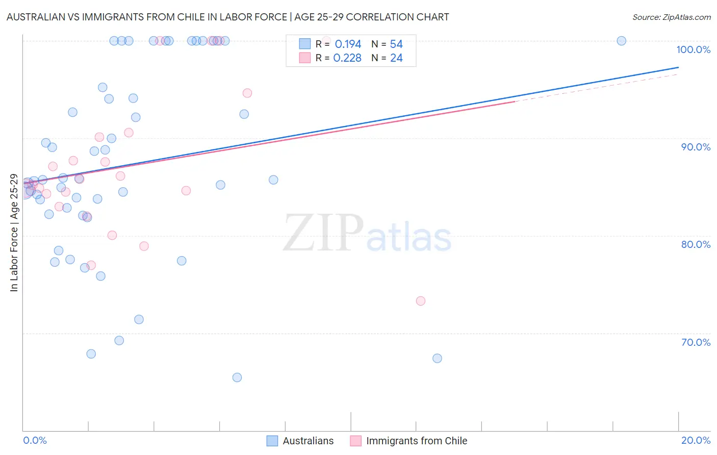 Australian vs Immigrants from Chile In Labor Force | Age 25-29