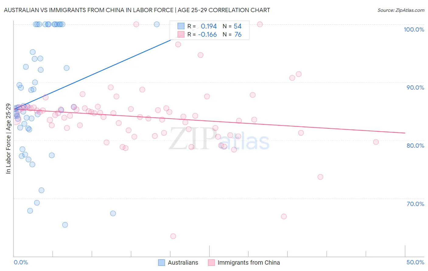 Australian vs Immigrants from China In Labor Force | Age 25-29