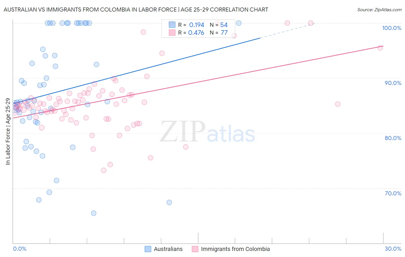 Australian vs Immigrants from Colombia In Labor Force | Age 25-29