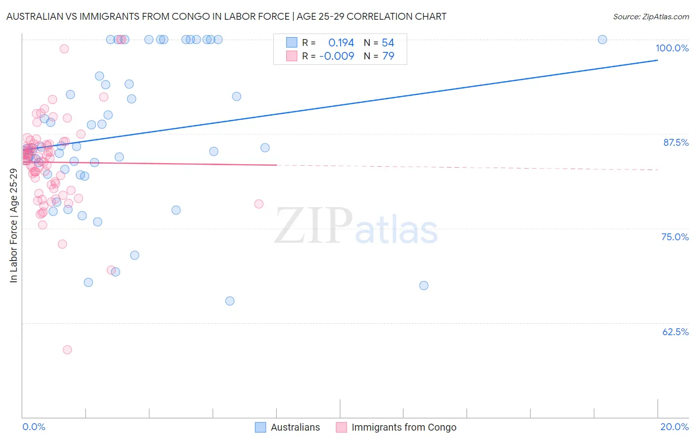 Australian vs Immigrants from Congo In Labor Force | Age 25-29