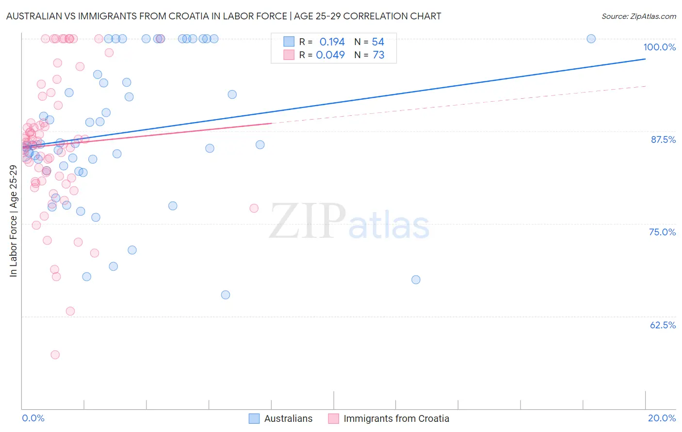 Australian vs Immigrants from Croatia In Labor Force | Age 25-29