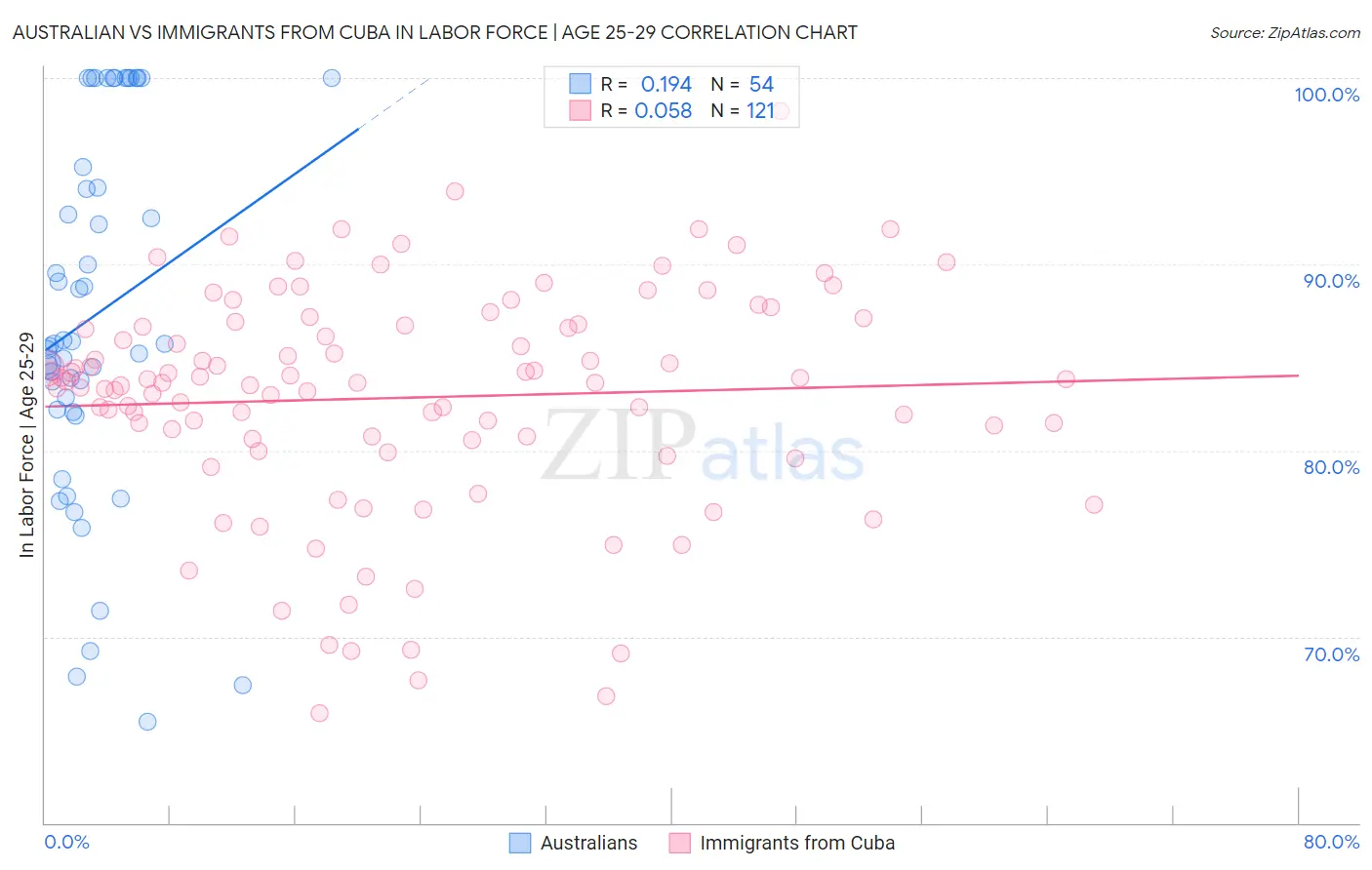 Australian vs Immigrants from Cuba In Labor Force | Age 25-29