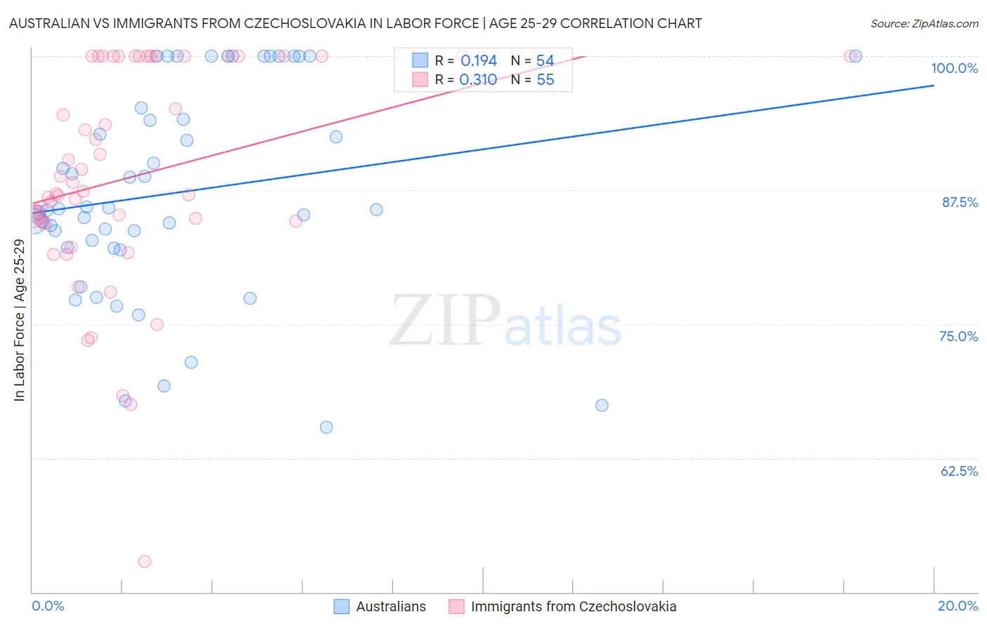 Australian vs Immigrants from Czechoslovakia In Labor Force | Age 25-29