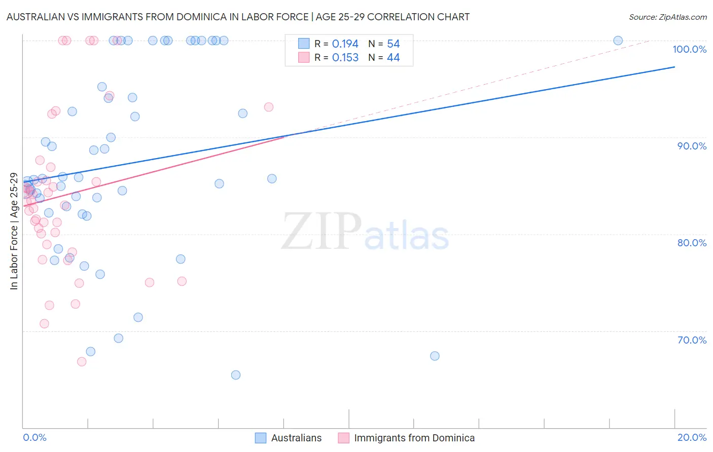 Australian vs Immigrants from Dominica In Labor Force | Age 25-29