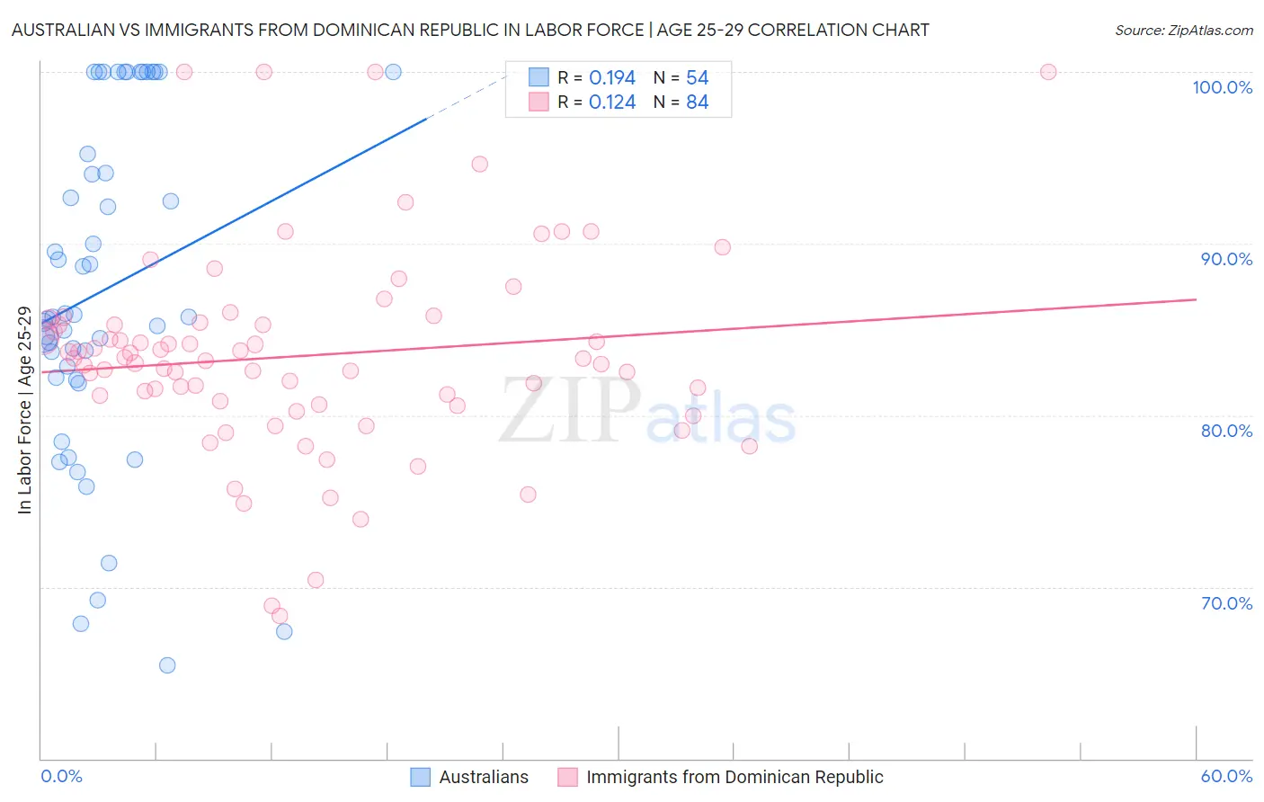 Australian vs Immigrants from Dominican Republic In Labor Force | Age 25-29