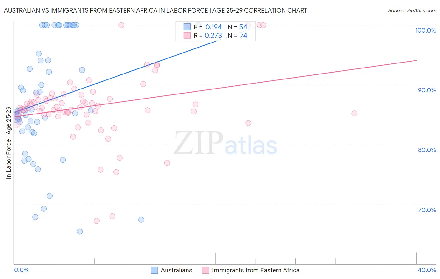 Australian vs Immigrants from Eastern Africa In Labor Force | Age 25-29