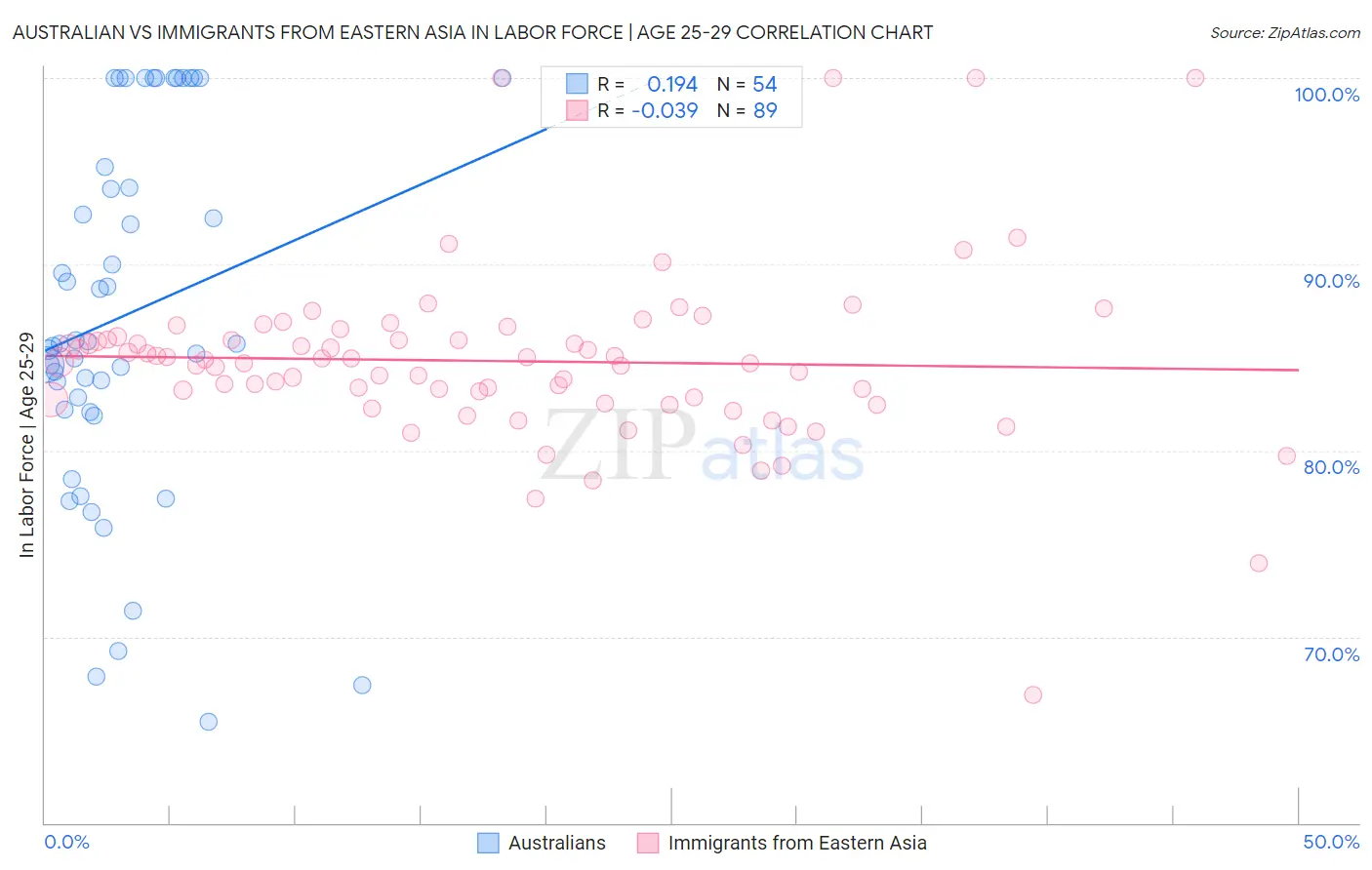 Australian vs Immigrants from Eastern Asia In Labor Force | Age 25-29