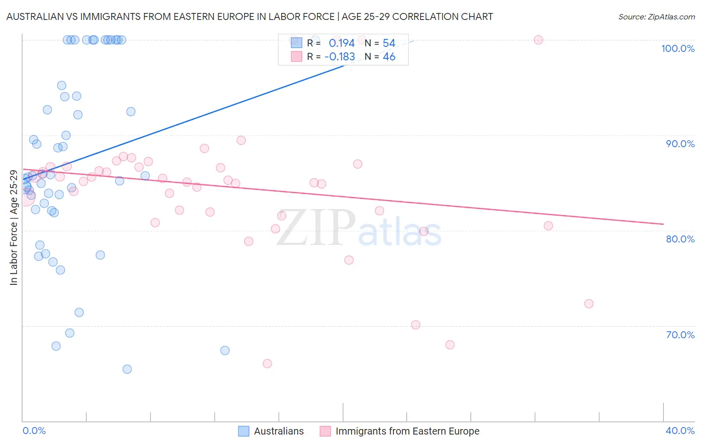 Australian vs Immigrants from Eastern Europe In Labor Force | Age 25-29