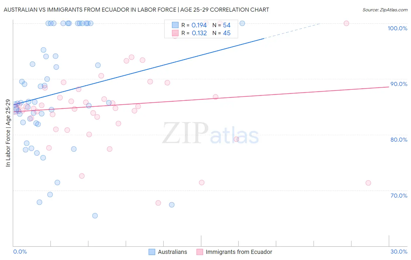 Australian vs Immigrants from Ecuador In Labor Force | Age 25-29