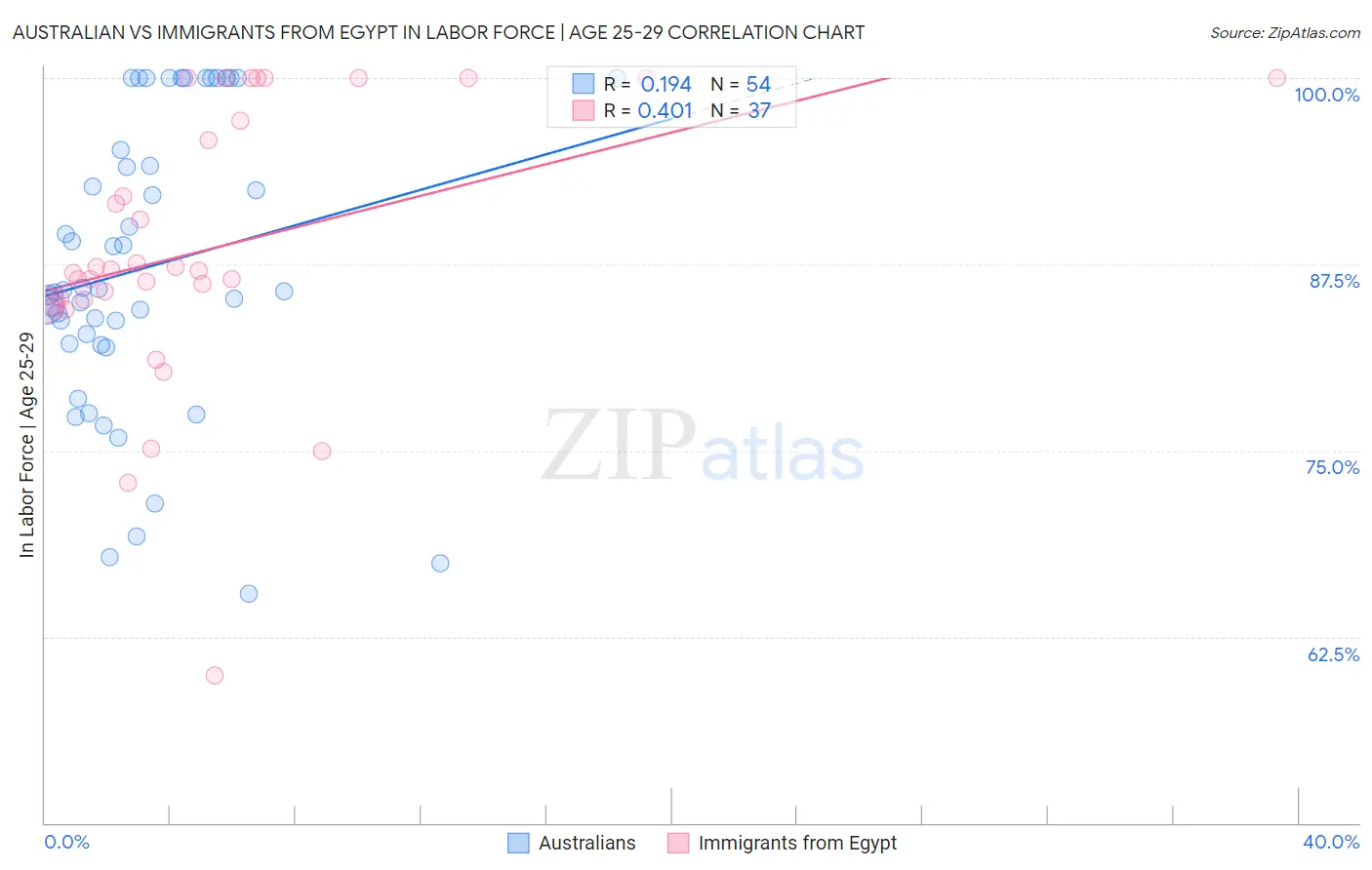 Australian vs Immigrants from Egypt In Labor Force | Age 25-29