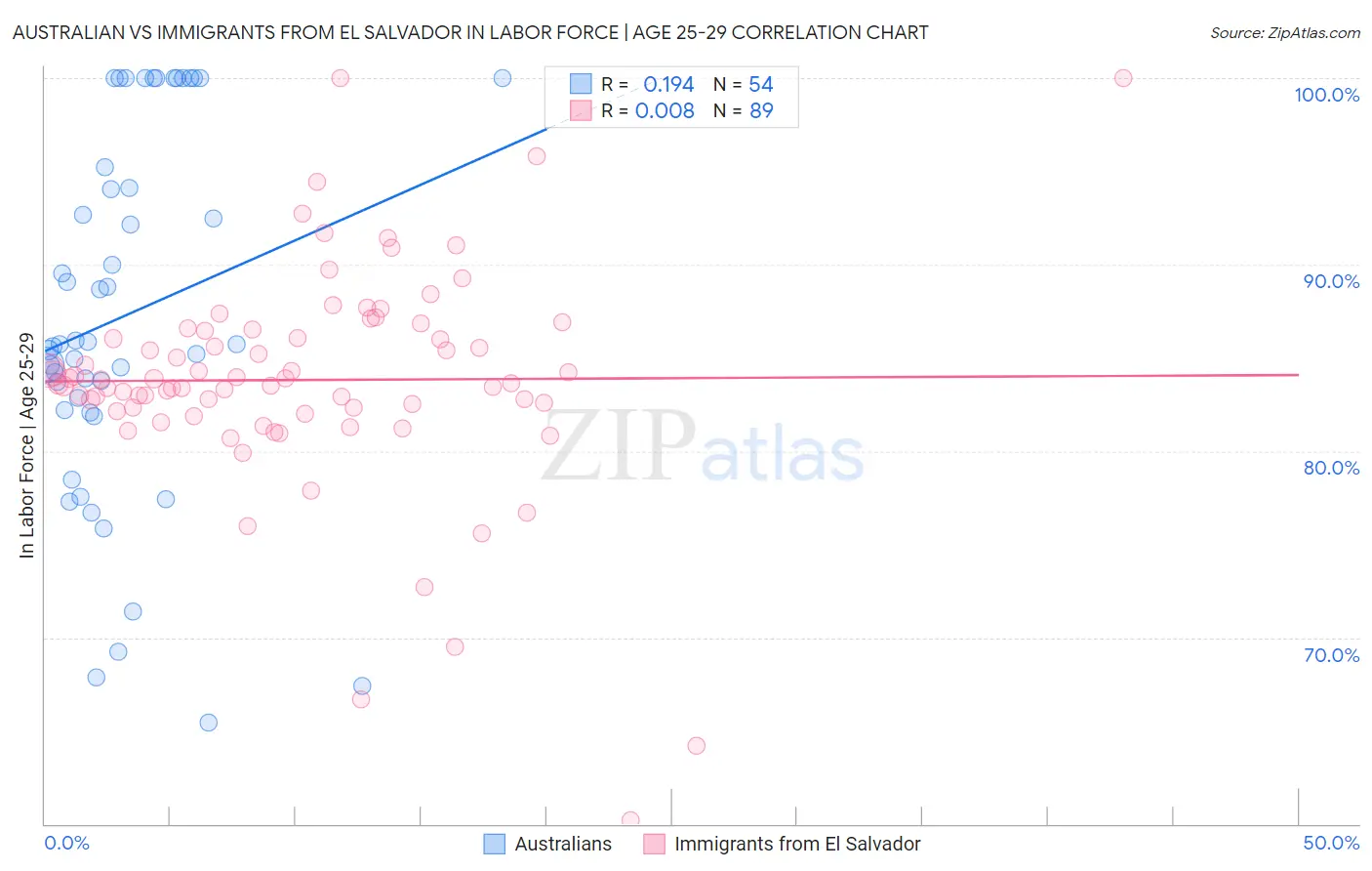 Australian vs Immigrants from El Salvador In Labor Force | Age 25-29