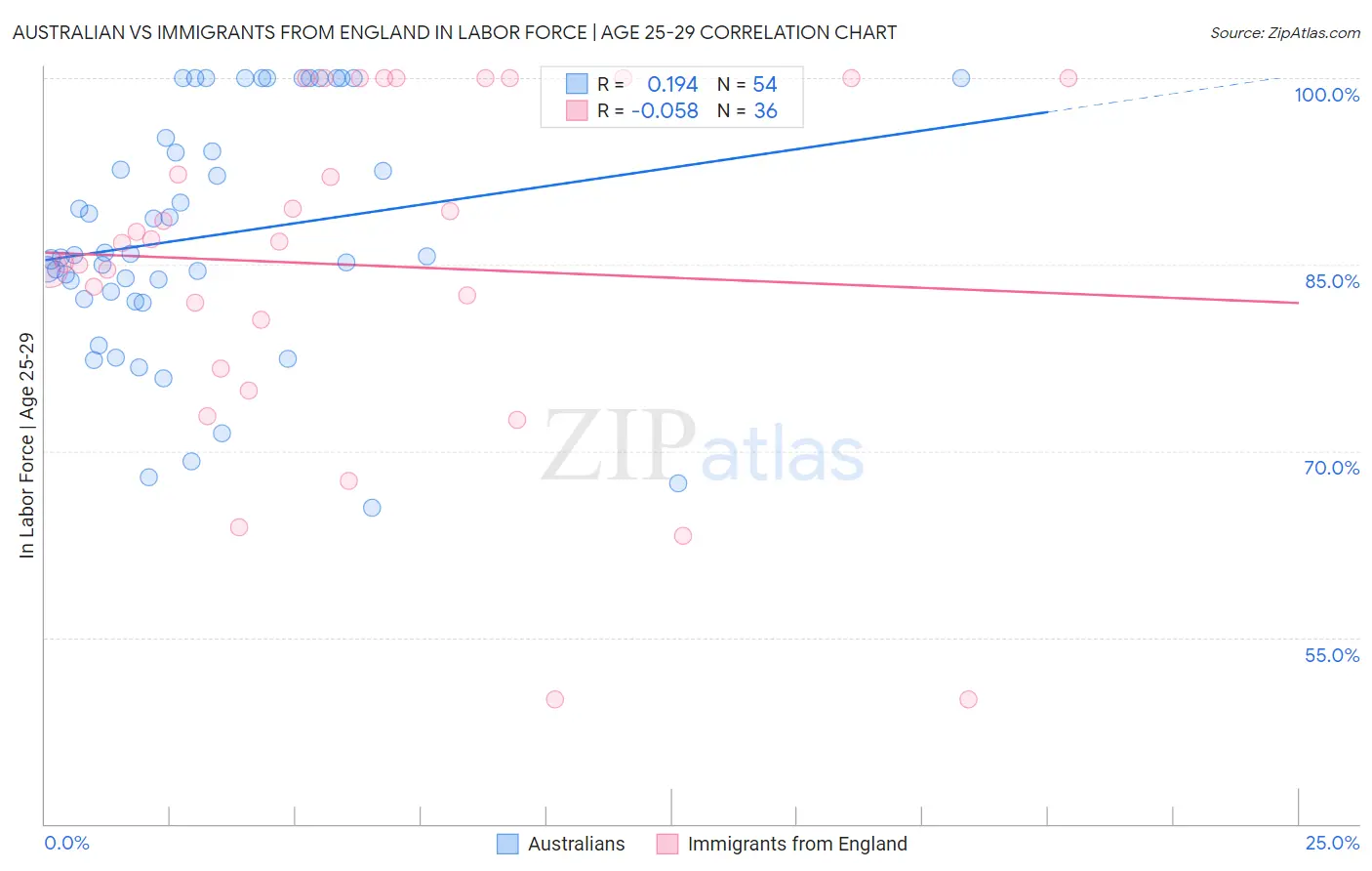 Australian vs Immigrants from England In Labor Force | Age 25-29