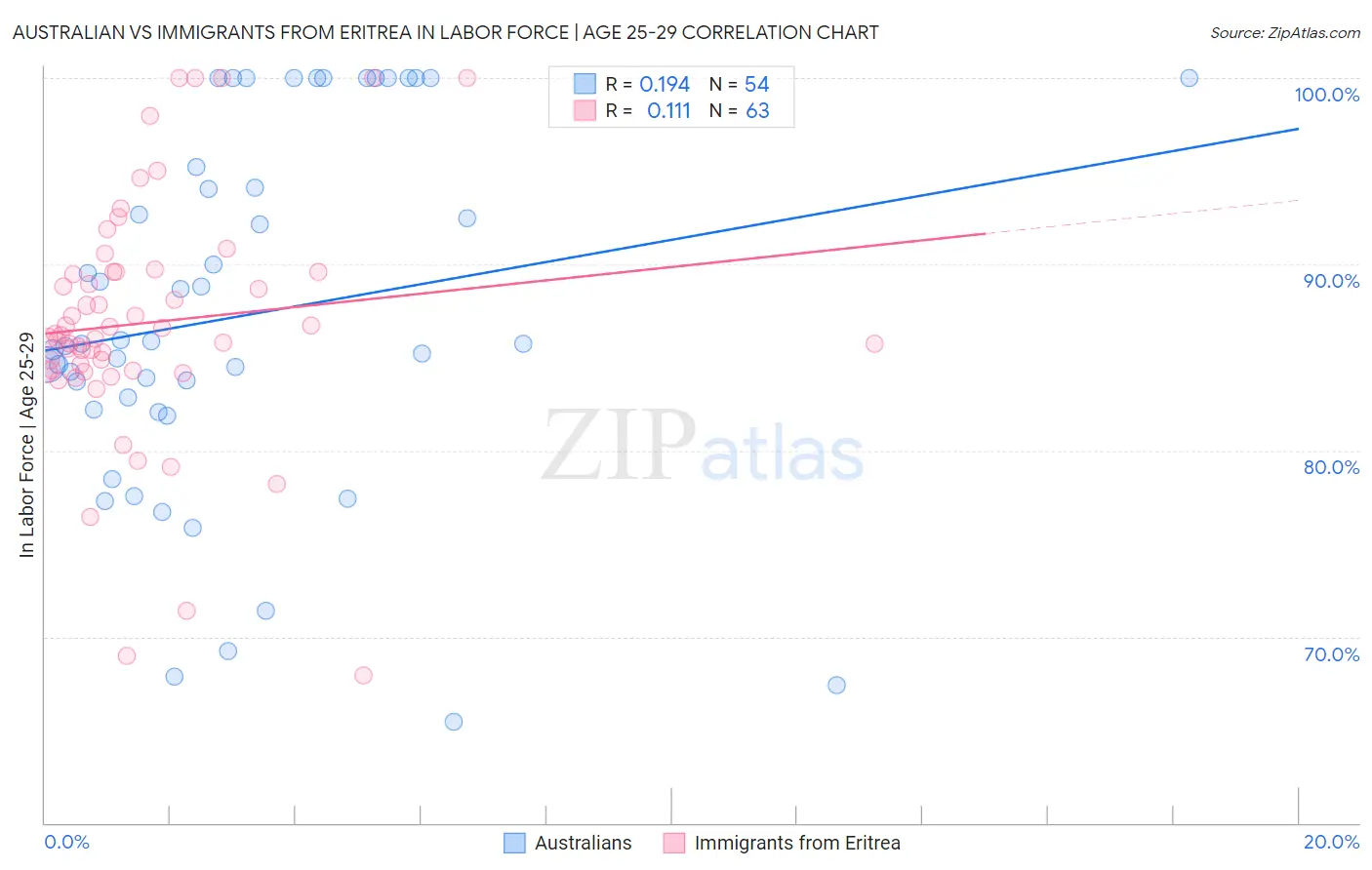 Australian vs Immigrants from Eritrea In Labor Force | Age 25-29