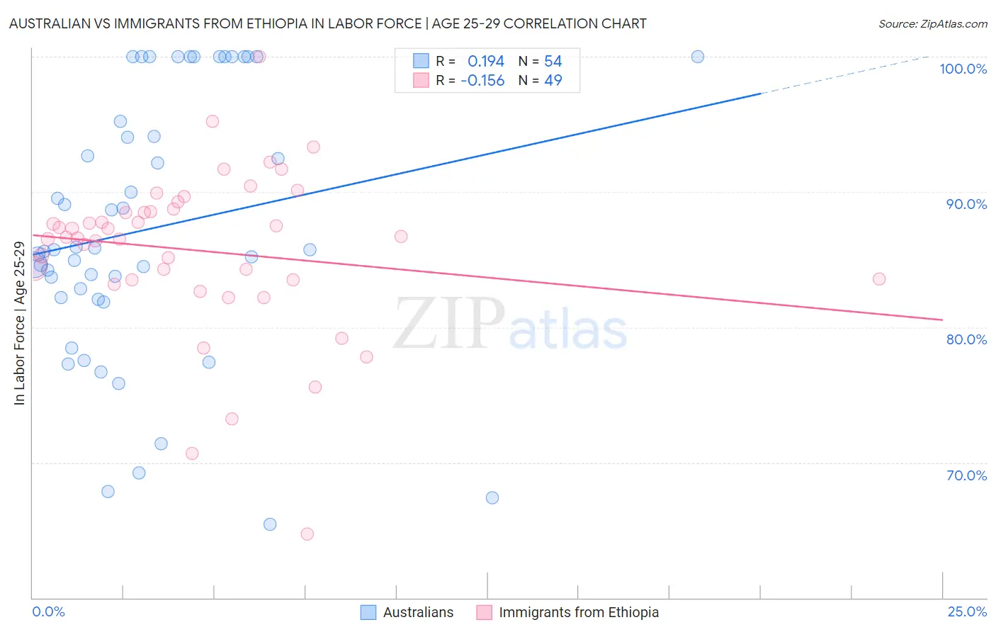 Australian vs Immigrants from Ethiopia In Labor Force | Age 25-29