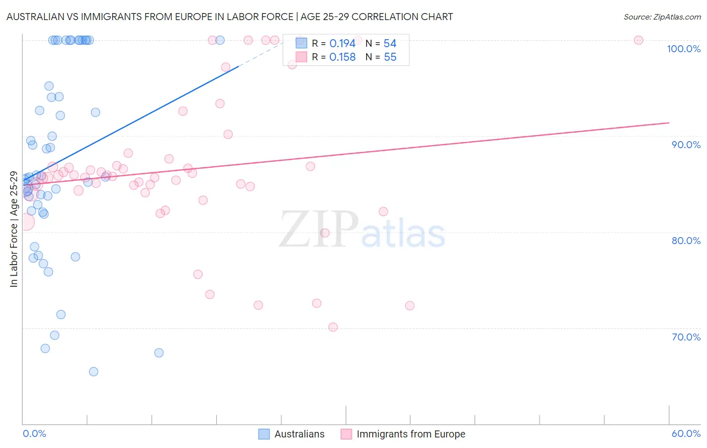Australian vs Immigrants from Europe In Labor Force | Age 25-29