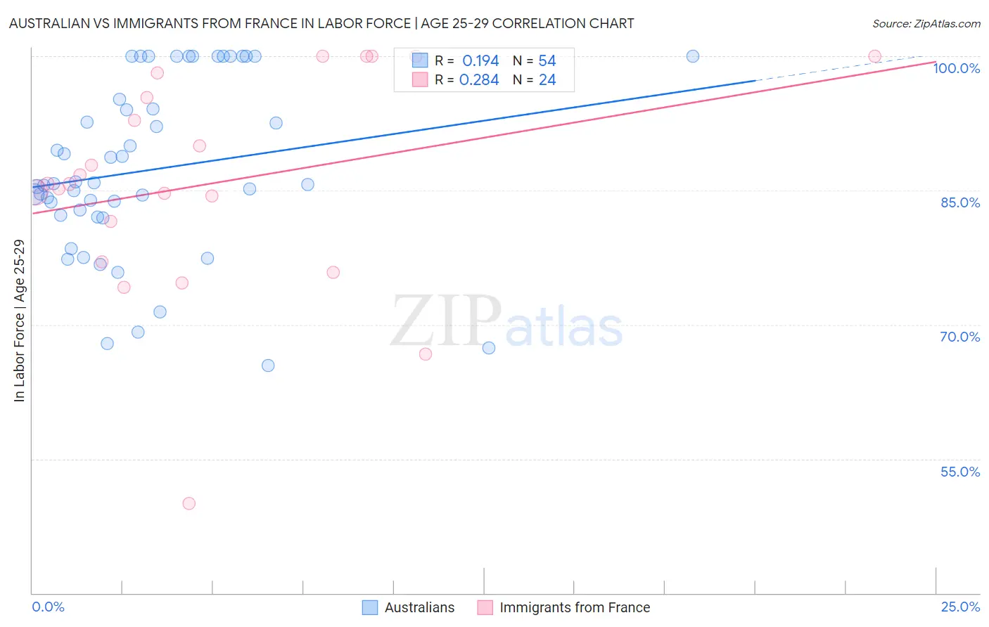Australian vs Immigrants from France In Labor Force | Age 25-29