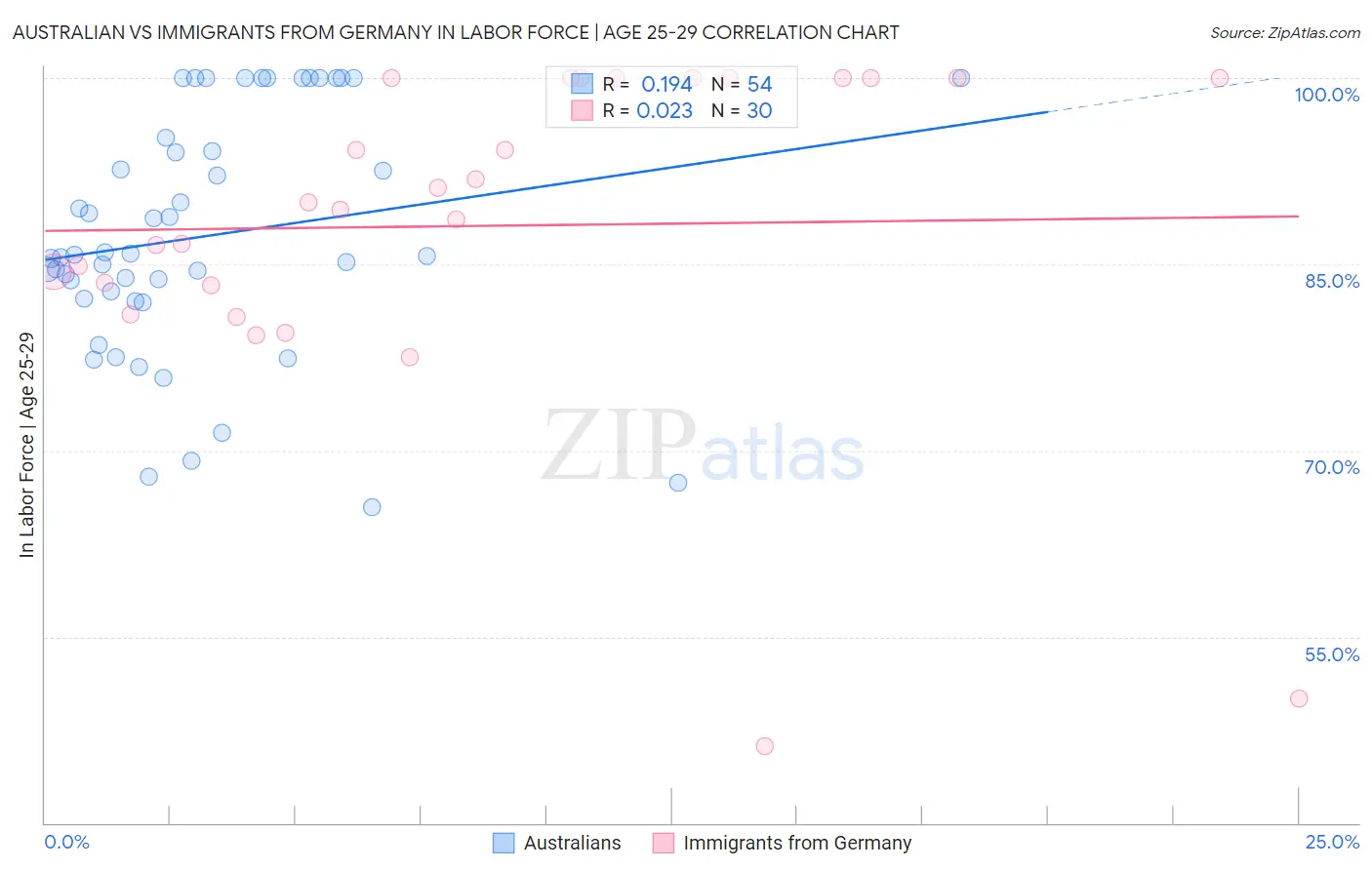 Australian vs Immigrants from Germany In Labor Force | Age 25-29