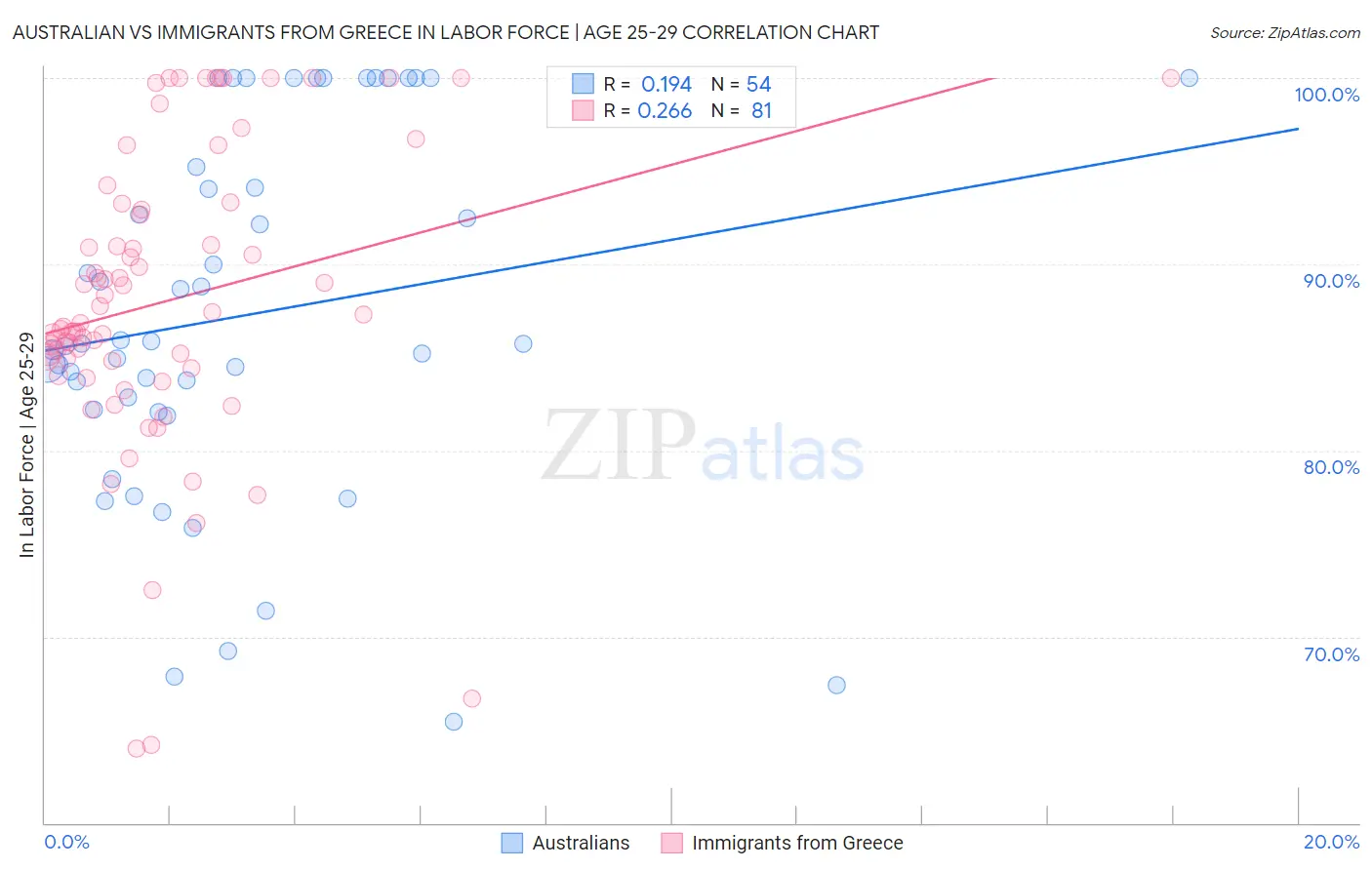 Australian vs Immigrants from Greece In Labor Force | Age 25-29