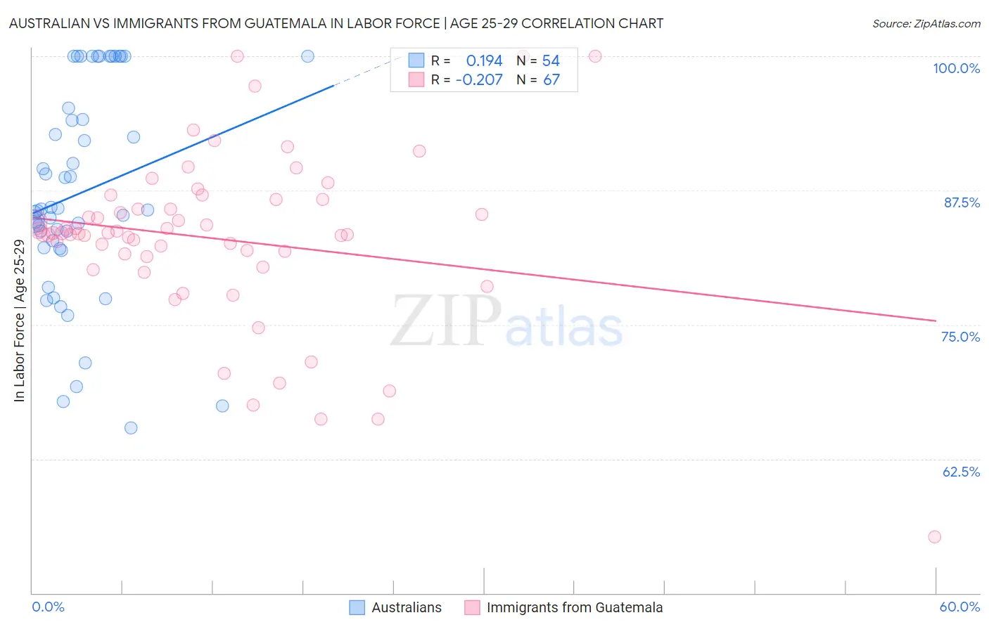 Australian vs Immigrants from Guatemala In Labor Force | Age 25-29