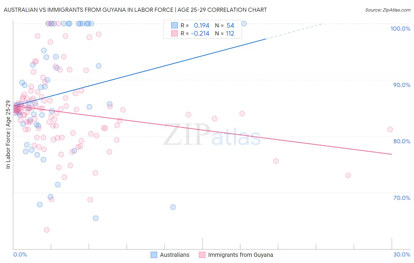Australian vs Immigrants from Guyana In Labor Force | Age 25-29