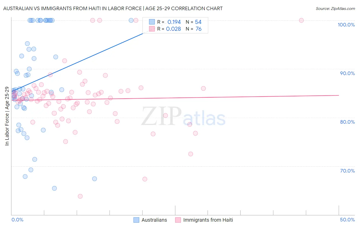 Australian vs Immigrants from Haiti In Labor Force | Age 25-29