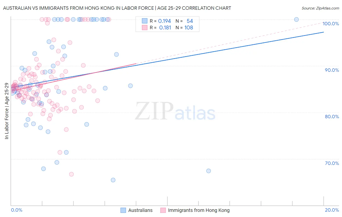 Australian vs Immigrants from Hong Kong In Labor Force | Age 25-29