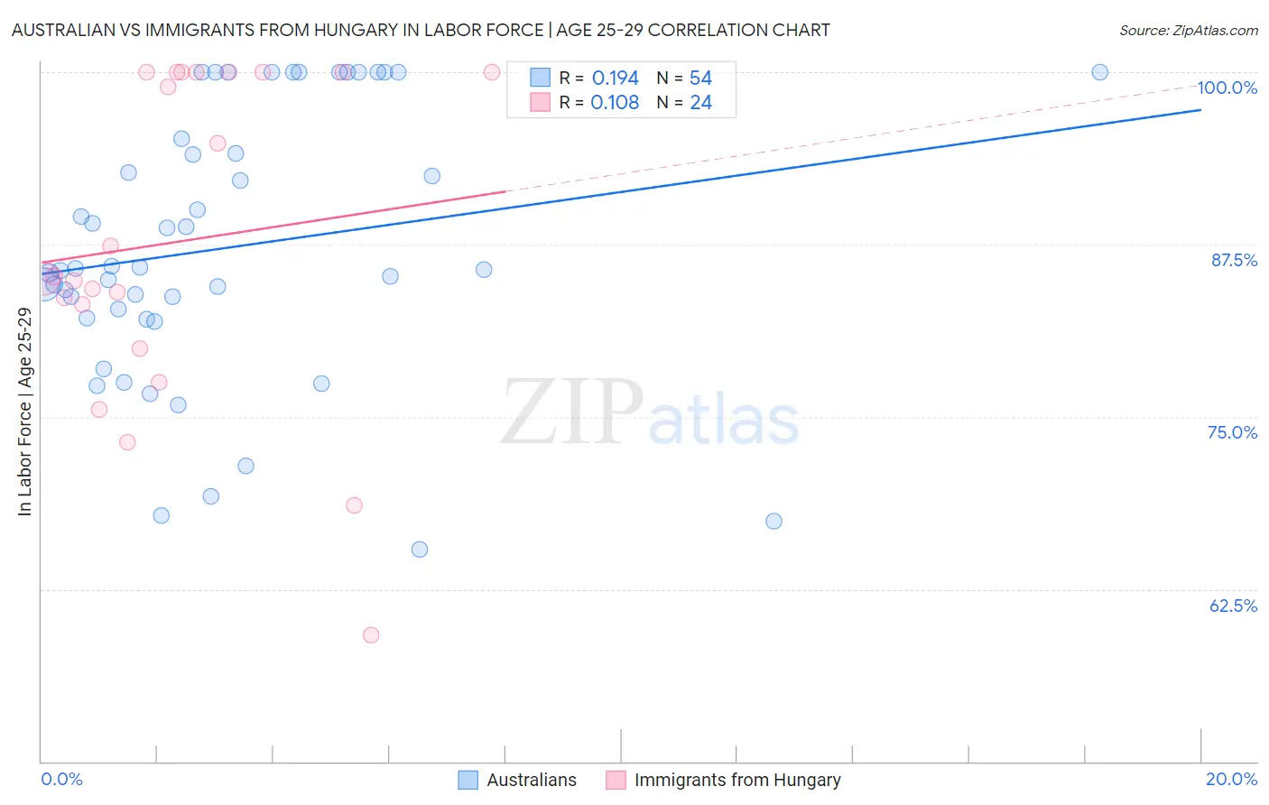 Australian vs Immigrants from Hungary In Labor Force | Age 25-29
