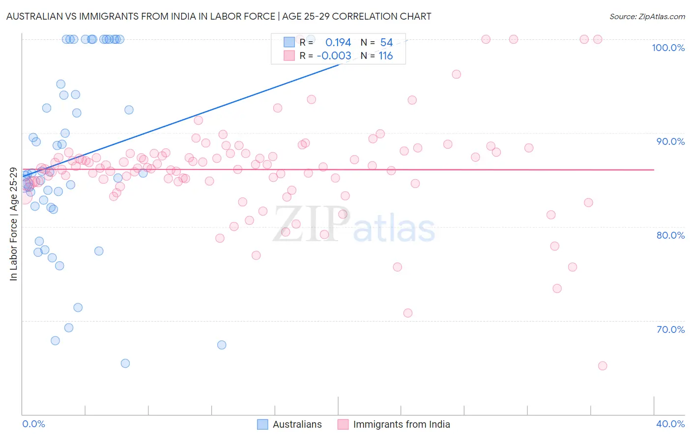Australian vs Immigrants from India In Labor Force | Age 25-29