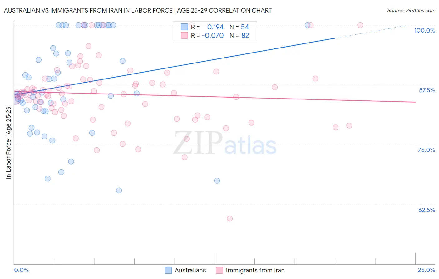 Australian vs Immigrants from Iran In Labor Force | Age 25-29