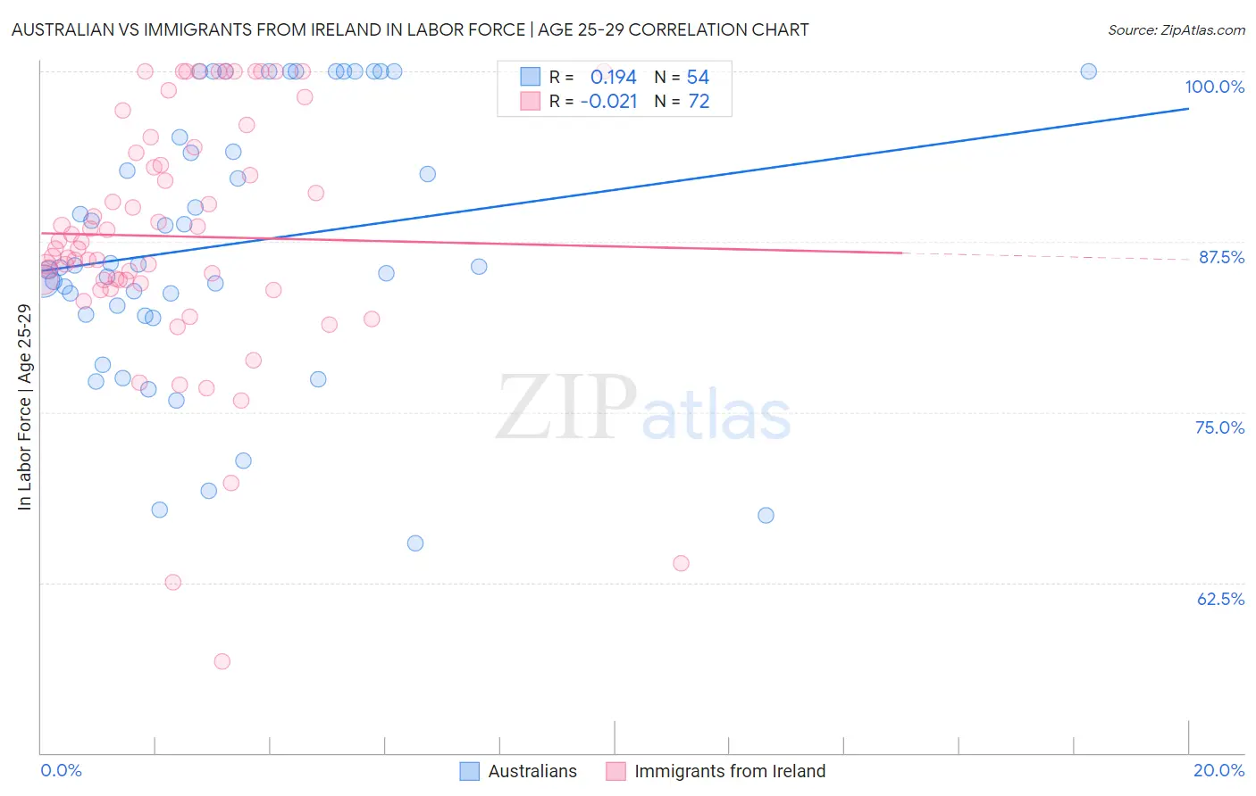 Australian vs Immigrants from Ireland In Labor Force | Age 25-29